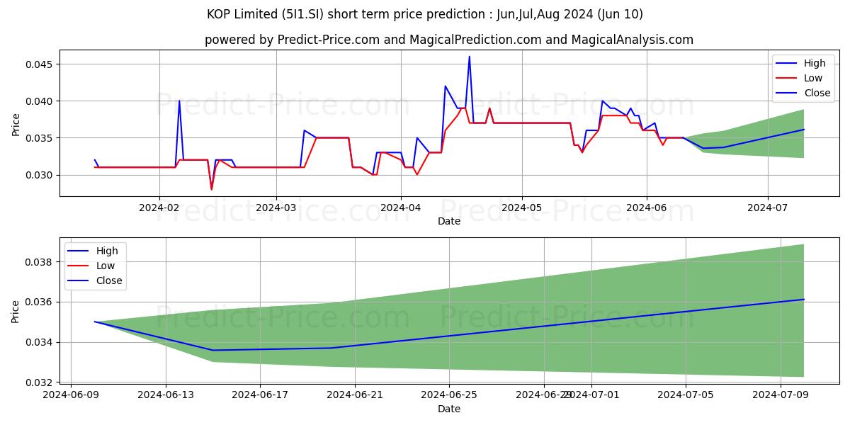 $ KOP stock short term price prediction: May,Jun,Jul 2024|5I1.SI: 0.054