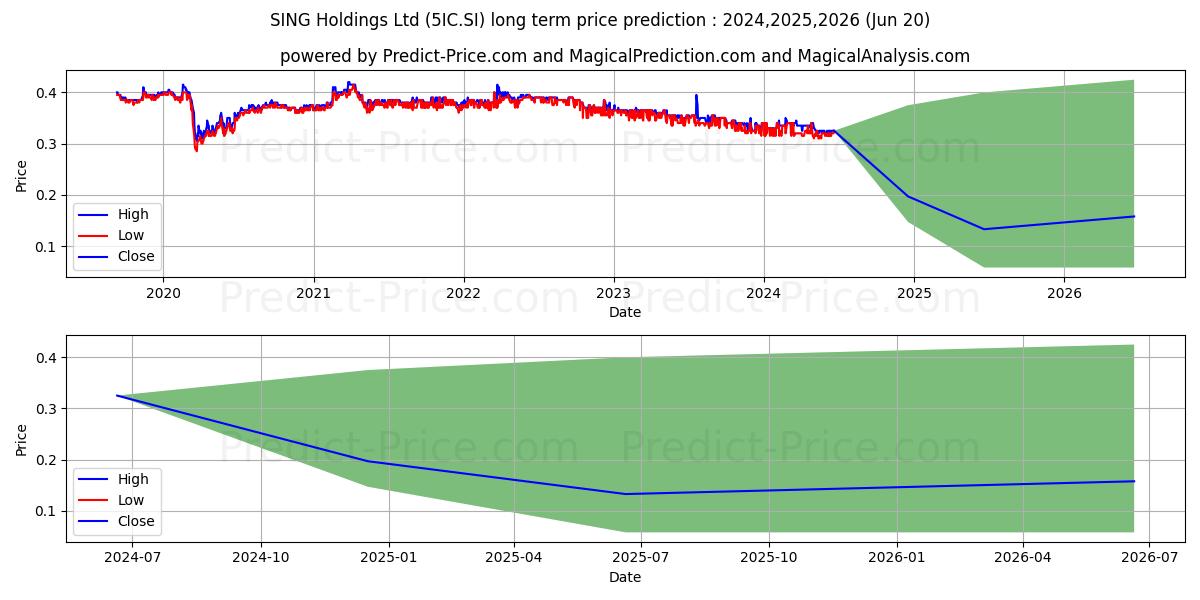 SingHoldings stock long term price prediction: 2024,2025,2026|5IC.SI: 0.4148