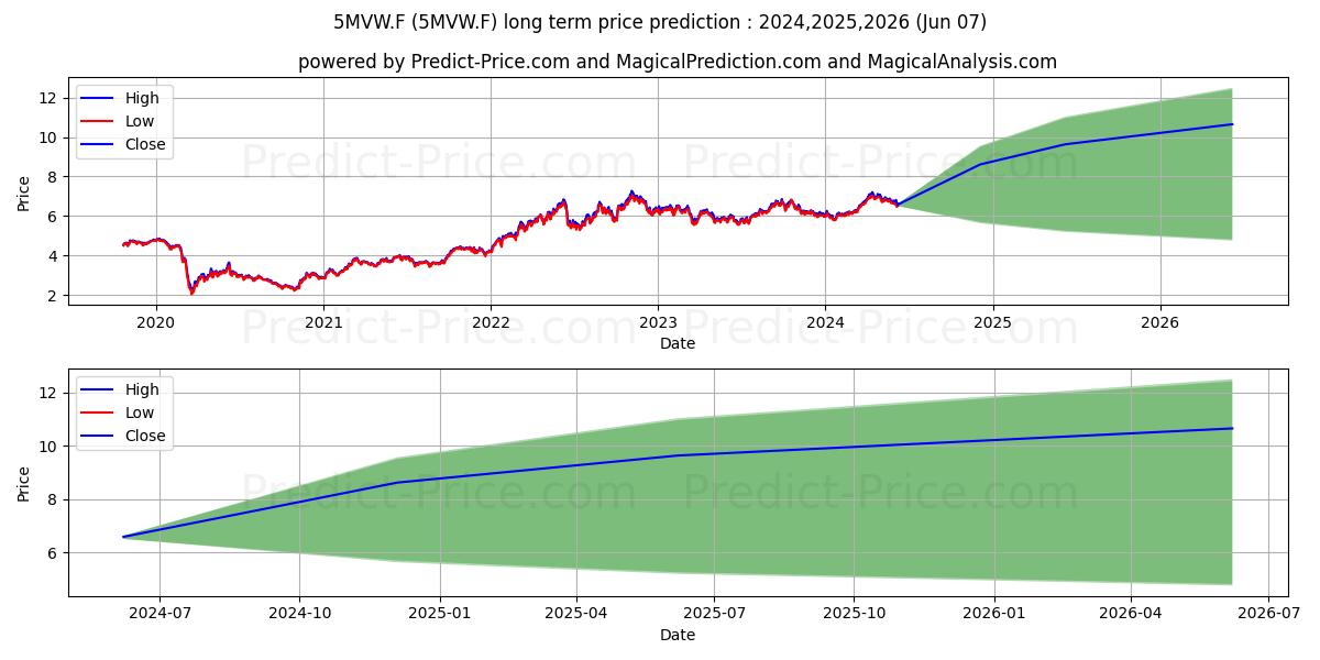 ISV-M.W.EN.SC. DLD stock long term price prediction: 2024,2025,2026|5MVW.F: 9.0024