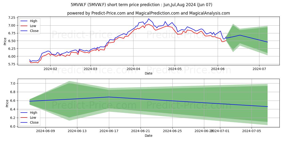 ISV-M.W.EN.SC. DLD stock short term price prediction: May,Jun,Jul 2024|5MVW.F: 9.00
