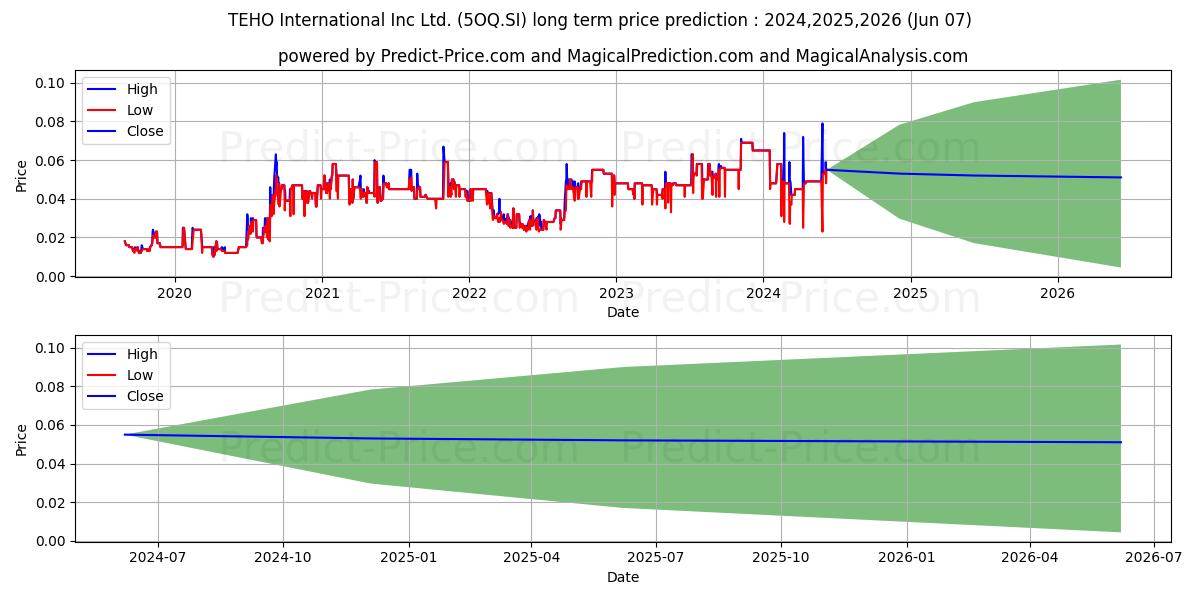 $ Teho Intl stock long term price prediction: 2024,2025,2026|5OQ.SI: 0.0568