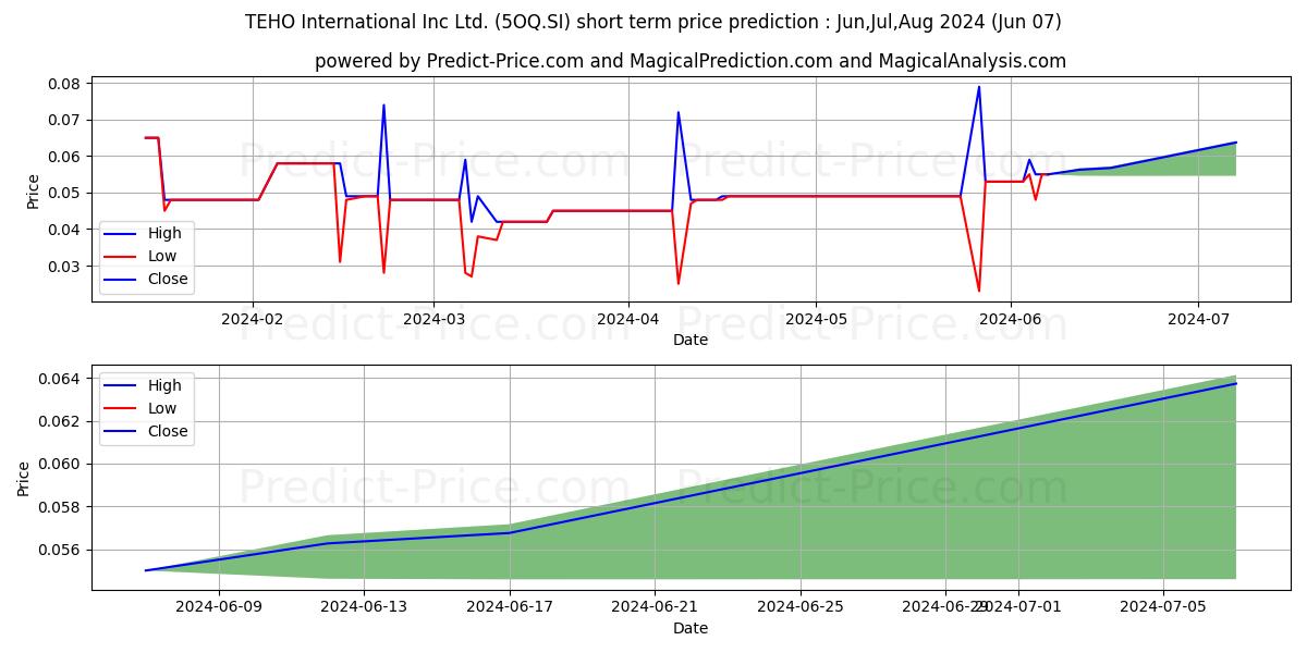 $ Teho Intl stock short term price prediction: May,Jun,Jul 2024|5OQ.SI: 0.057