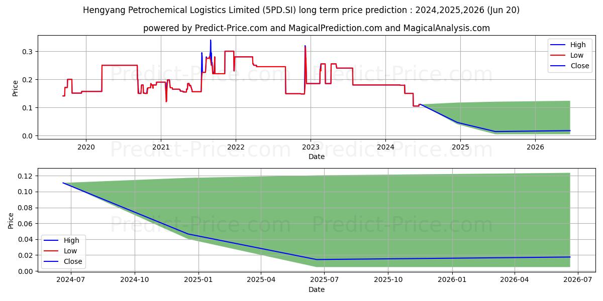 $ Hengyang Petro stock long term price prediction: 2024,2025,2026|5PD.SI: 0.2031