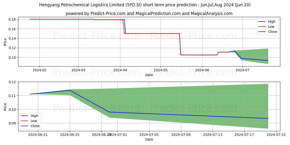 $ Hengyang Petro stock short term price prediction: May,Jun,Jul 2024|5PD.SI: 0.20
