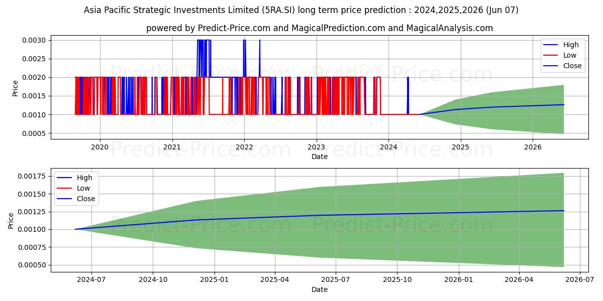 $ AP Strategic stock long term price prediction: 2024,2025,2026|5RA.SI: 0.0014