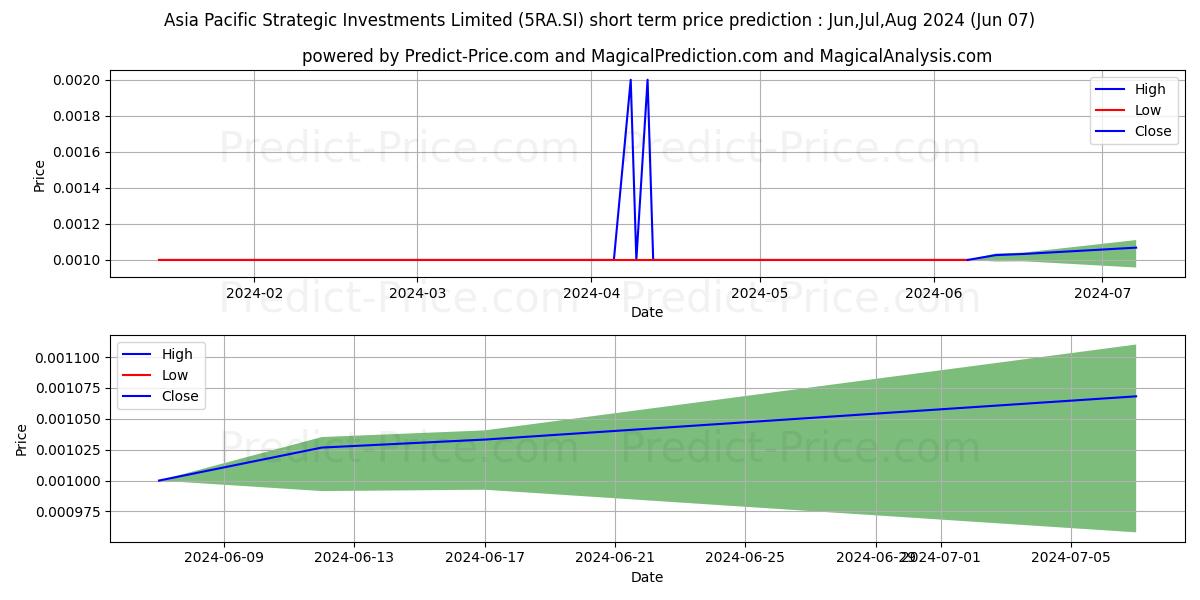 $ AP Strategic stock short term price prediction: May,Jun,Jul 2024|5RA.SI: 0.0014