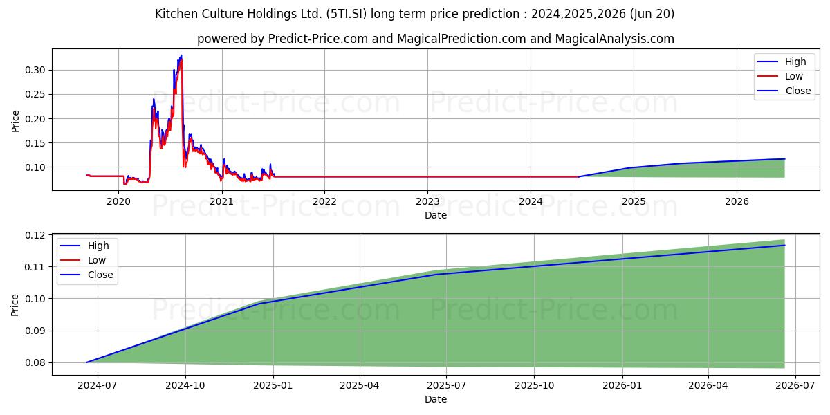 $ Kitchen Culture stock long term price prediction: 2024,2025,2026|5TI.SI: 0.1012