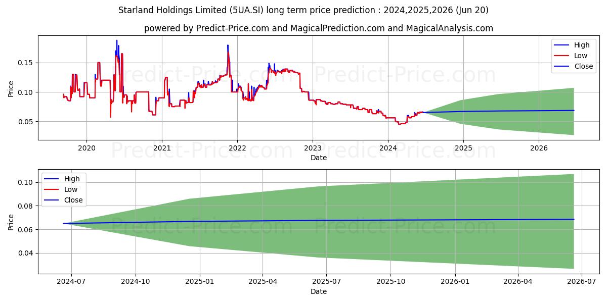 $ Luminor stock long term price prediction: 2024,2025,2026|5UA.SI: 0.0526