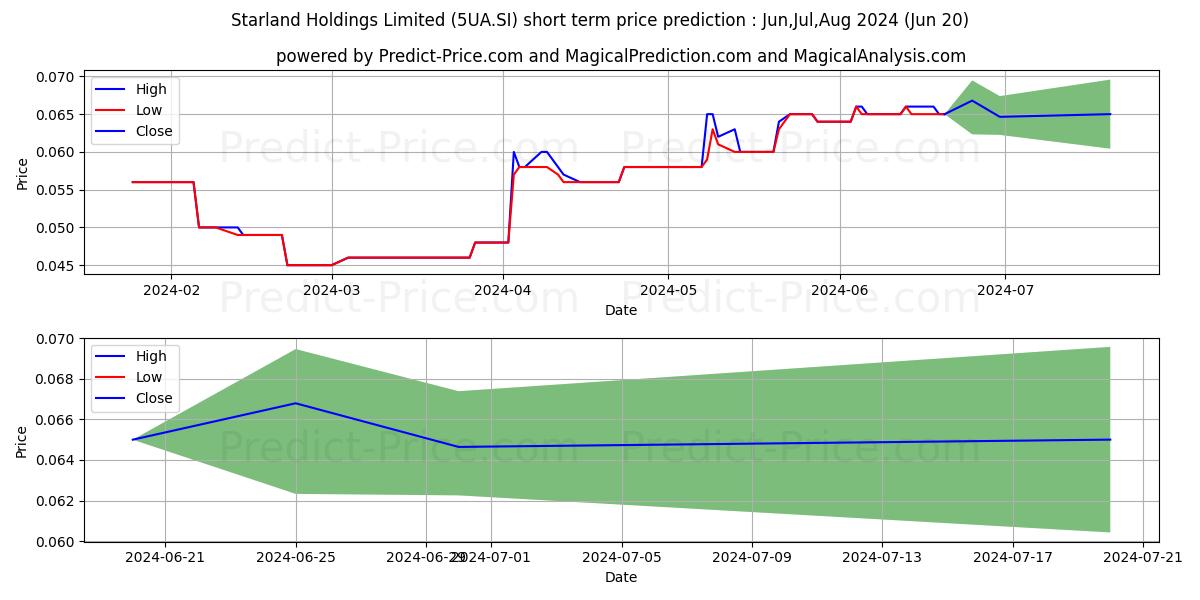 $ Luminor stock short term price prediction: May,Jun,Jul 2024|5UA.SI: 0.053