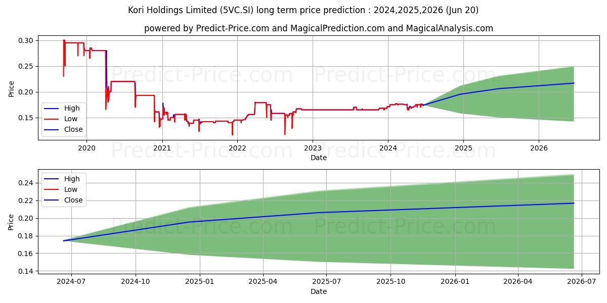 $ Kori stock long term price prediction: 2024,2025,2026|5VC.SI: 0.2072