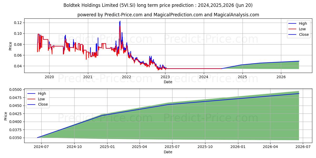 $ Boldtek stock long term price prediction: 2024,2025,2026|5VI.SI: 0.0464