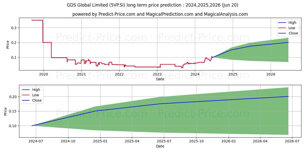 $ GDS Global stock long term price prediction: 2024,2025,2026|5VP.SI: 0.1219