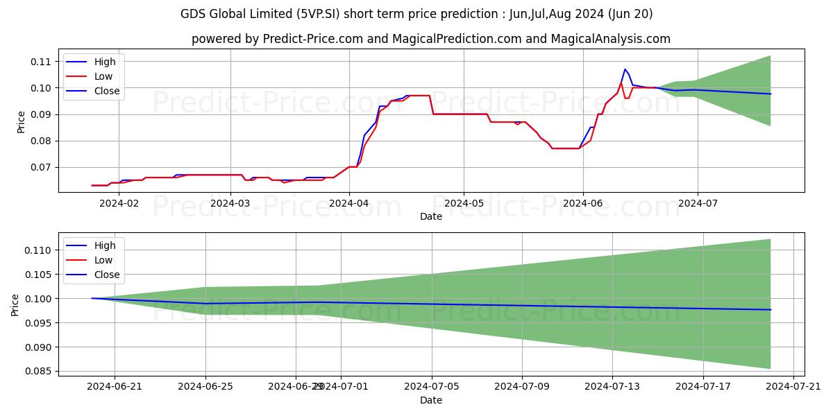 $ GDS Global stock short term price prediction: May,Jun,Jul 2024|5VP.SI: 0.122
