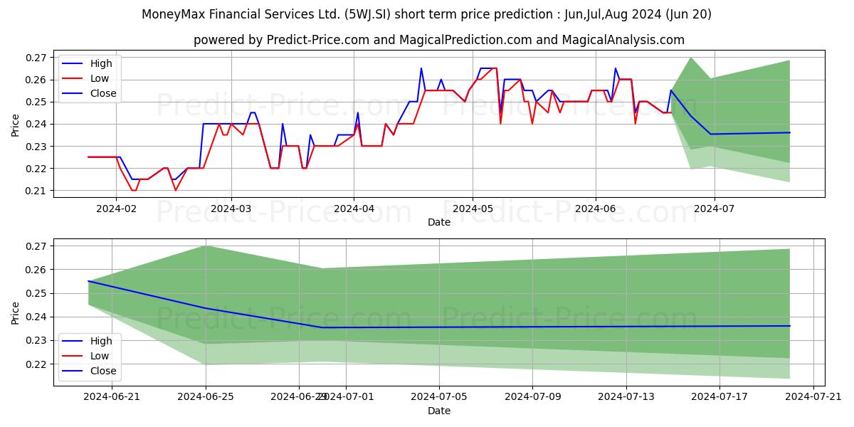 $ MoneyMax Fin stock short term price prediction: May,Jun,Jul 2024|5WJ.SI: 0.35