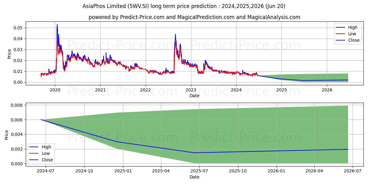 $ AsiaPhos stock long term price prediction: 2024,2025,2026|5WV.SI: 0.0088