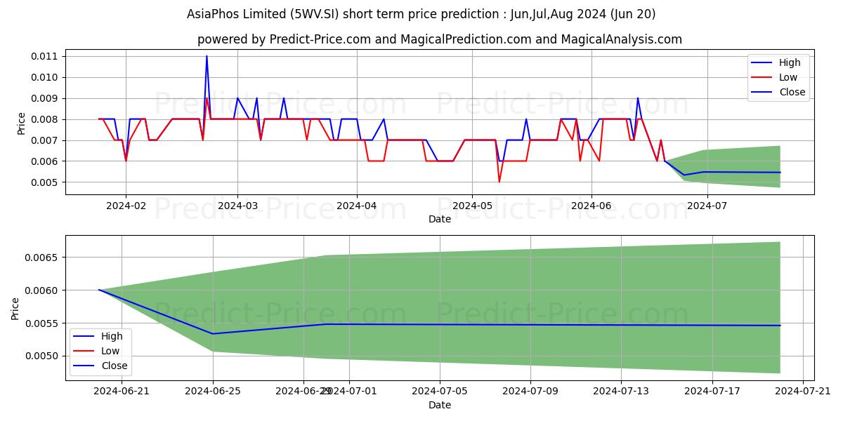 $ AsiaPhos stock short term price prediction: May,Jun,Jul 2024|5WV.SI: 0.0088