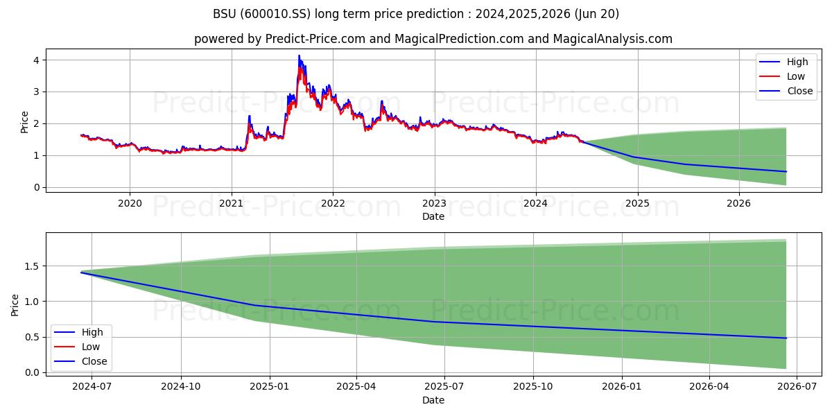INNER MONGOLIA BAOTOU STEEL UNI stock long term price prediction: 2024,2025,2026|600010.SS: 1.9996