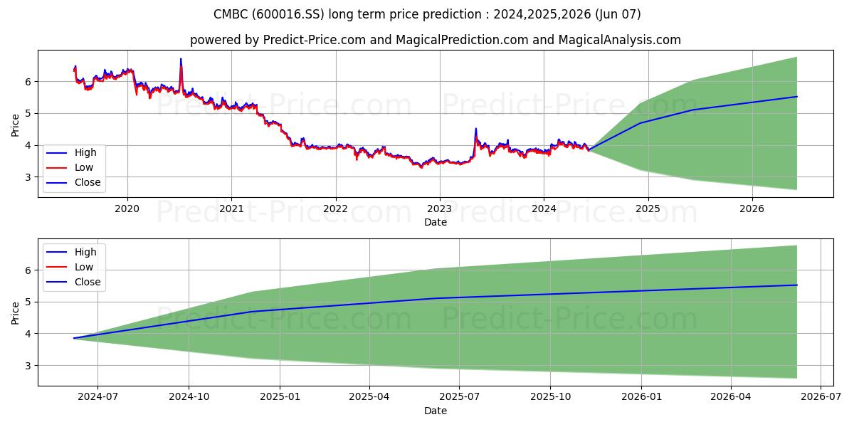 CHINA MINSHENG BANKING CORP stock long term price prediction: 2024,2025,2026|600016.SS: 5.92