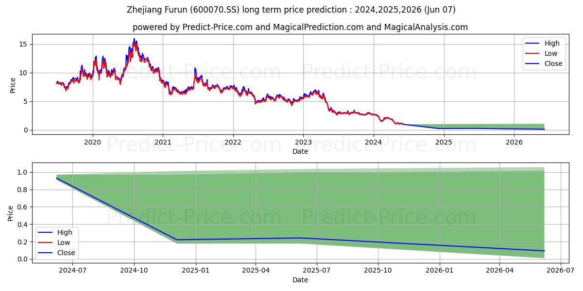 ZHEJIANG FURUN DIGITAL TECHNOLO stock long term price prediction: 2024,2025,2026|600070.SS: 2.2802
