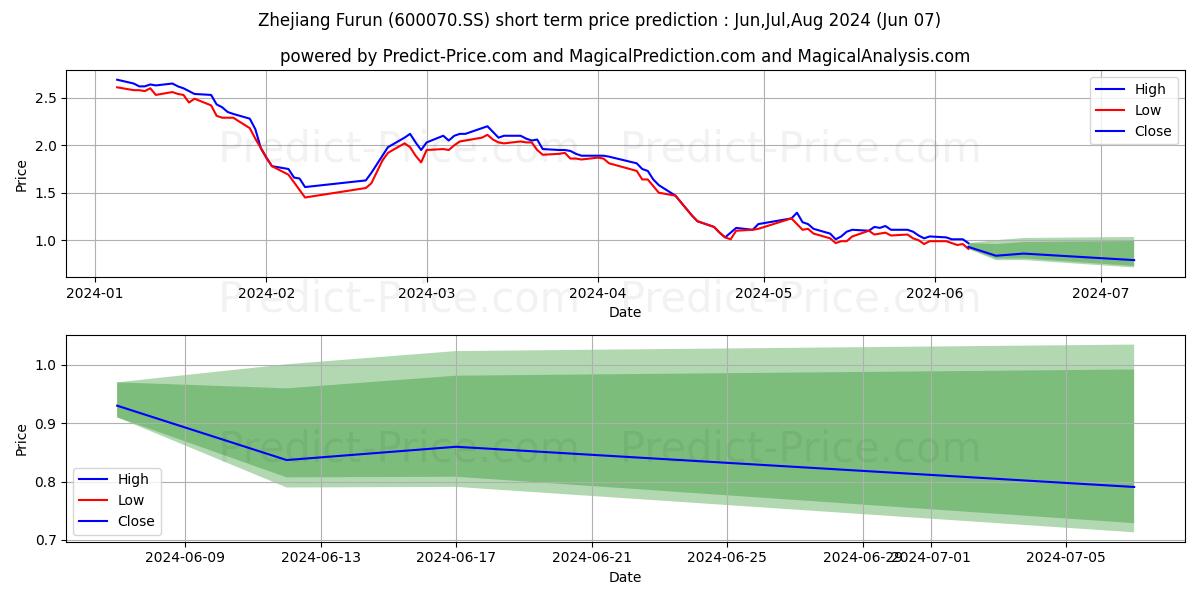 ZHEJIANG FURUN DIGITAL TECHNOLO stock short term price prediction: May,Jun,Jul 2024|600070.SS: 2.28