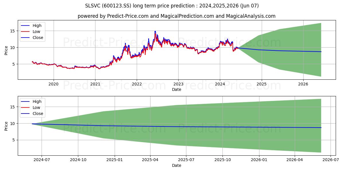 SHANXI LANHUA SCI-TECH VENTURE stock long term price prediction: 2024,2025,2026|600123.SS: 15.9094
