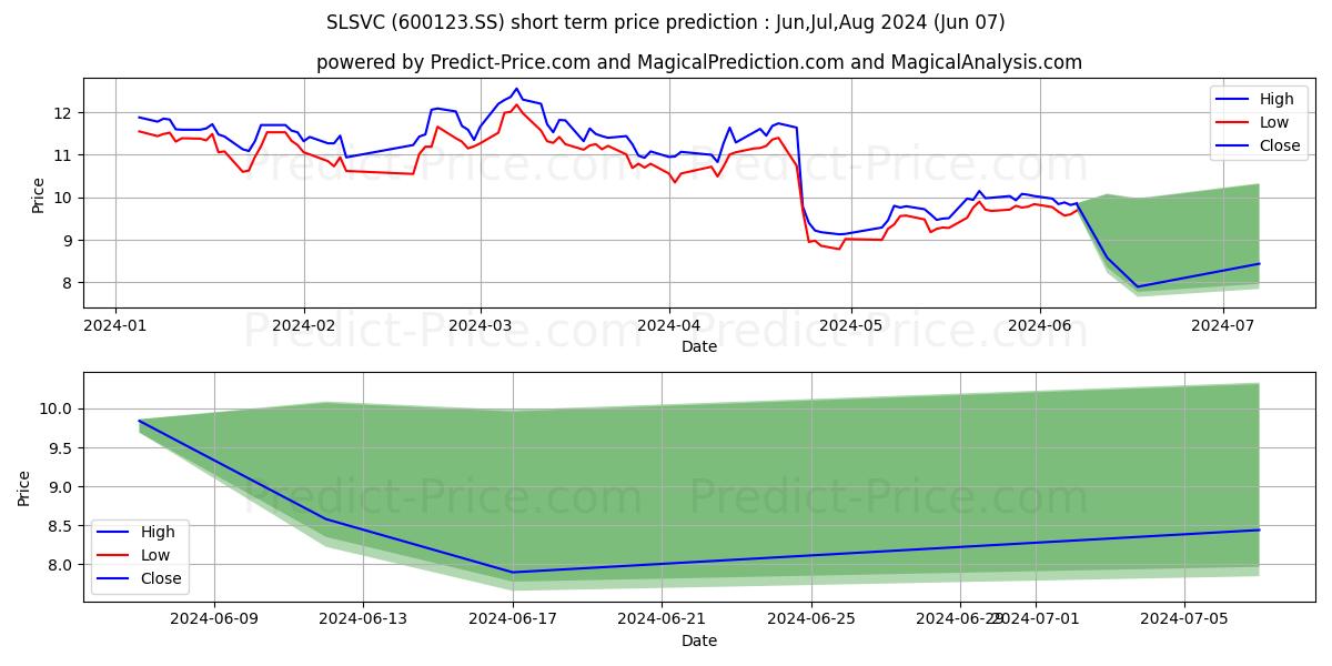 SHANXI LANHUA SCI-TECH VENTURE stock short term price prediction: May,Jun,Jul 2024|600123.SS: 15.91