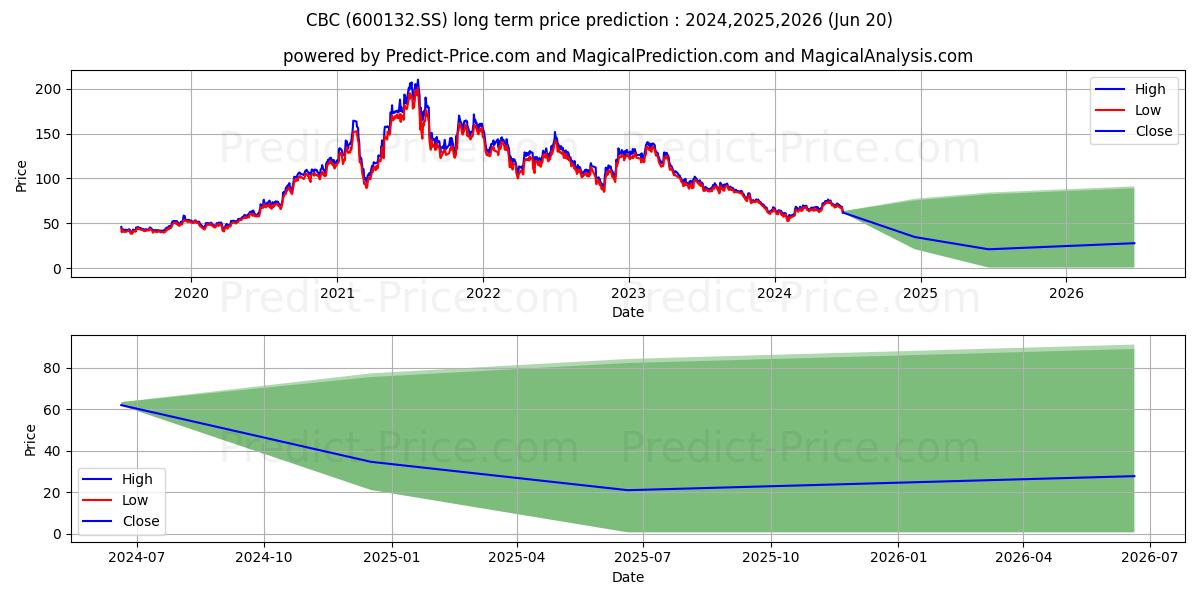 CHONG QING BREWERY CO.LTD stock long term price prediction: 2024,2025,2026|600132.SS: 79.9897
