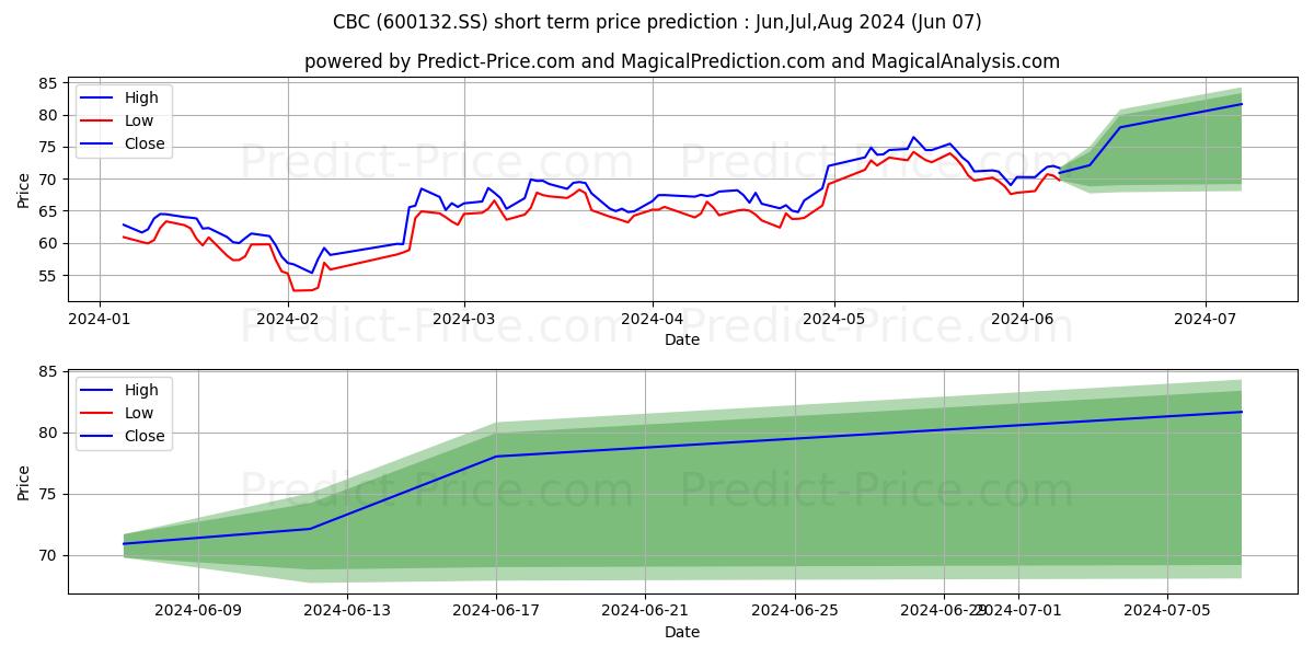 CHONG QING BREWERY CO.LTD stock short term price prediction: May,Jun,Jul 2024|600132.SS: 79.990