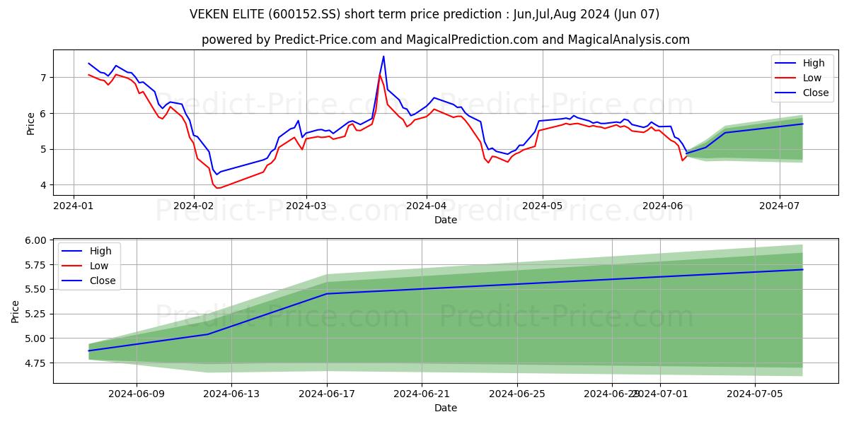 VEKEN TECHNOLOGY CO LTD stock short term price prediction: May,Jun,Jul 2024|600152.SS: 6.89