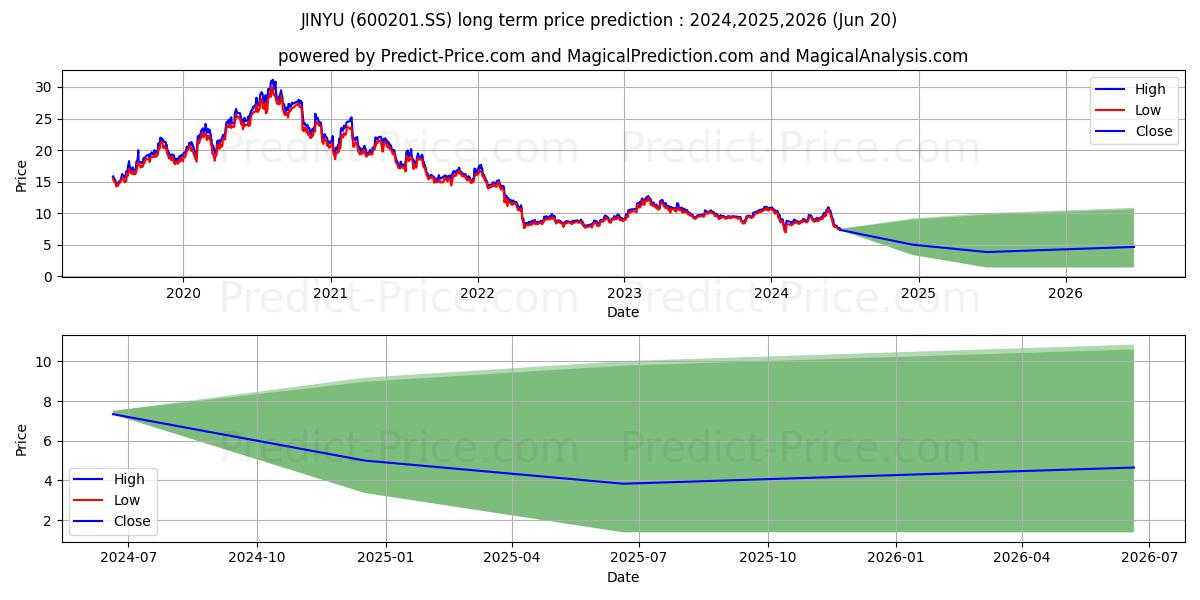 JINYU BIO-TECHNOLOGY CO LTD stock long term price prediction: 2024,2025,2026|600201.SS: 12.4074