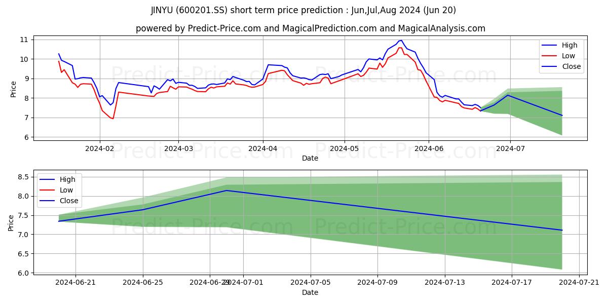 JINYU BIO-TECHNOLOGY CO LTD stock short term price prediction: May,Jun,Jul 2024|600201.SS: 12.41