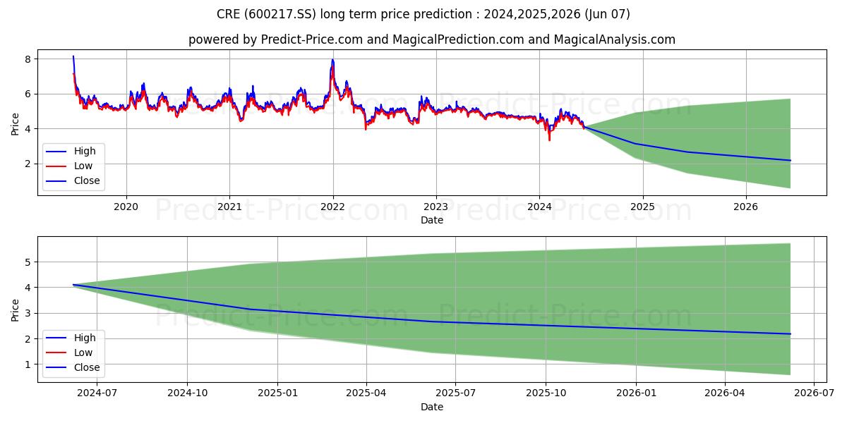 ZHONGZAI RESOURCE & ENVIRONMENT stock long term price prediction: 2024,2025,2026|600217.SS: 6.07