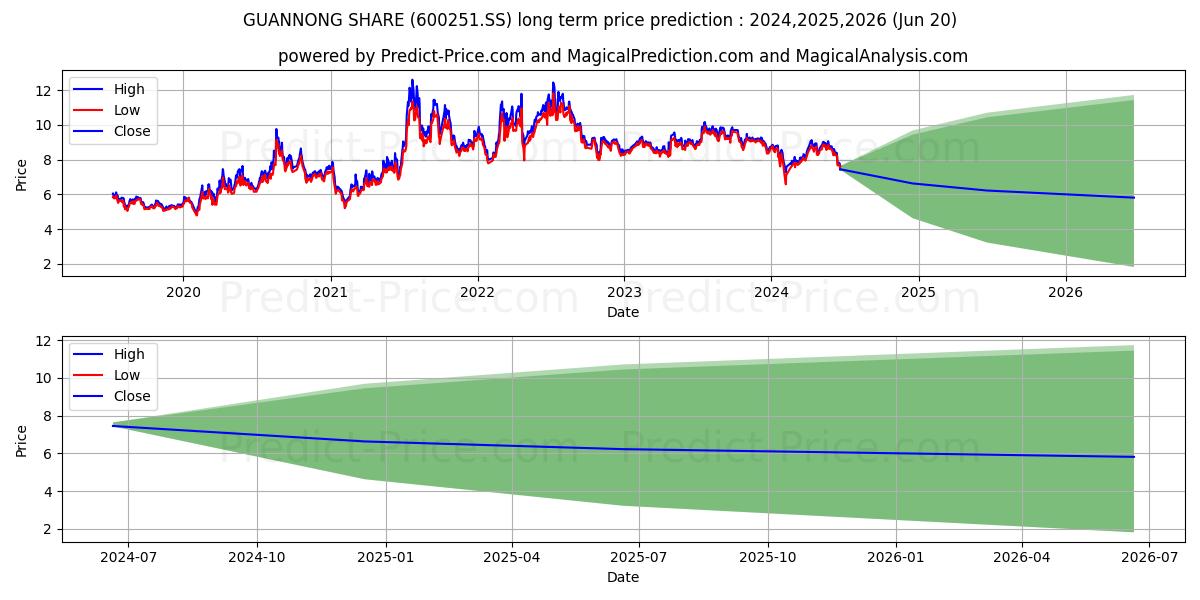 XINJIANG GUANNONG FRUIT&ANTLER  stock long term price prediction: 2024,2025,2026|600251.SS: 11.2962