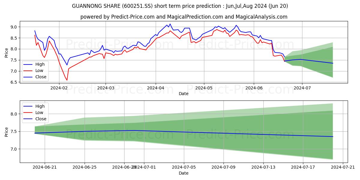 XINJIANG GUANNONG FRUIT&ANTLER  stock short term price prediction: Jul,Aug,Sep 2024|600251.SS: 11.30