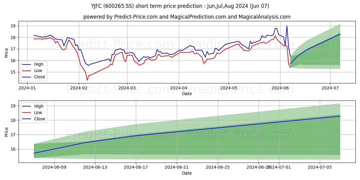 YUNNAN JINGU FORESTRY stock short term price prediction: May,Jun,Jul 2024|600265.SS: 24.05