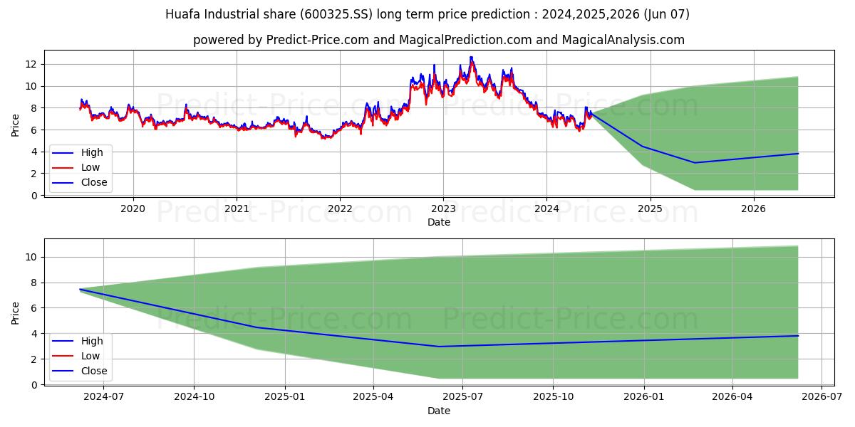 HUAFA INDUSTRIAL CO LTD stock long term price prediction: 2024,2025,2026|600325.SS: 7.4367