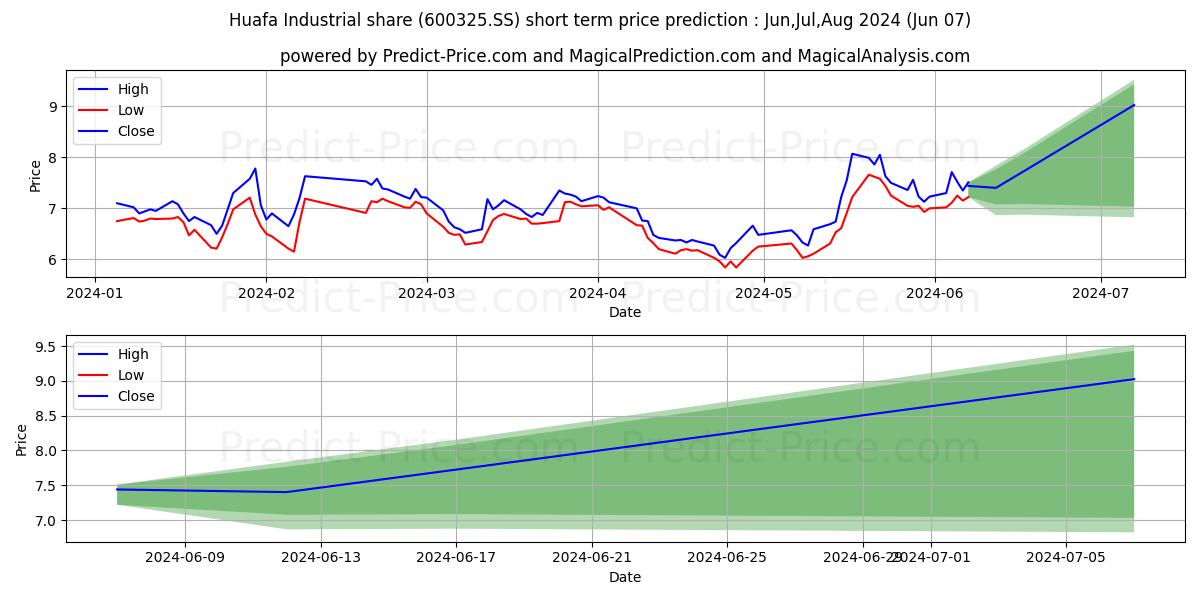 HUAFA INDUSTRIAL CO LTD stock short term price prediction: May,Jun,Jul 2024|600325.SS: 7.44