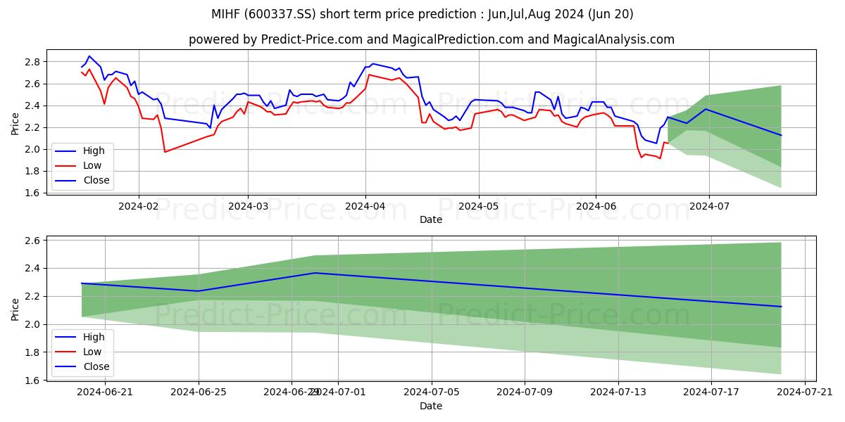 MARKOR INTL HOME FURNISHINGS CO stock short term price prediction: Jul,Aug,Sep 2024|600337.SS: 2.91