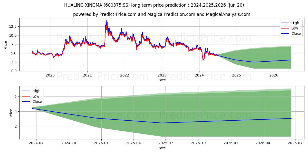 HANMA TECHNOLOGY GROUP CO LTD stock long term price prediction: 2024,2025,2026|600375.SS: 7.4437