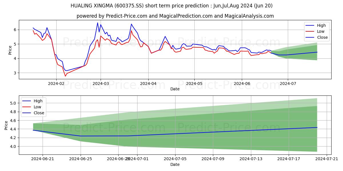 HANMA TECHNOLOGY GROUP CO LTD stock short term price prediction: May,Jun,Jul 2024|600375.SS: 7.444