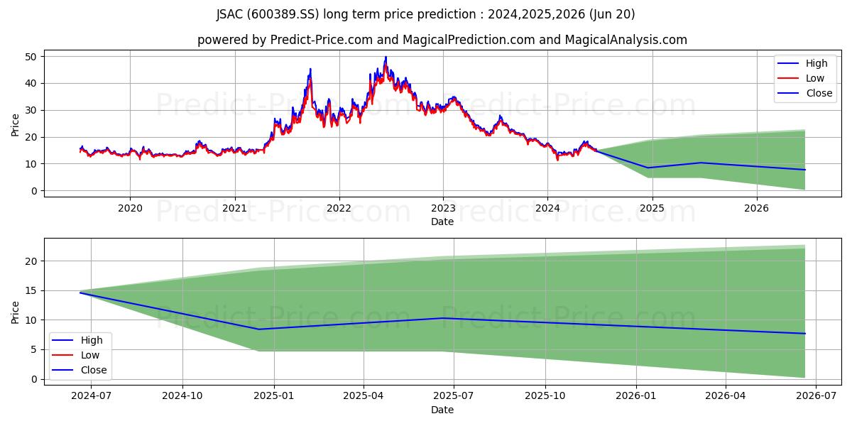 NANTONG JIANGSHAN AGROCHEMICAL stock long term price prediction: 2024,2025,2026|600389.SS: 17.2893
