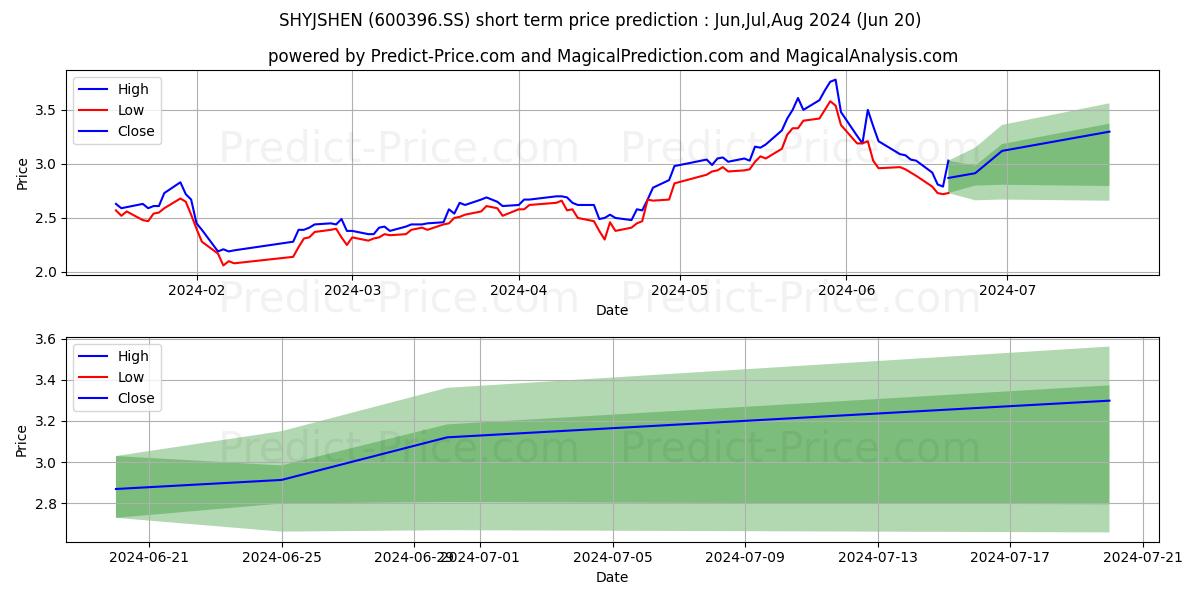 SHENYANG JINSHAN ENERGY CO LTD stock short term price prediction: Jul,Aug,Sep 2024|600396.SS: 4.93