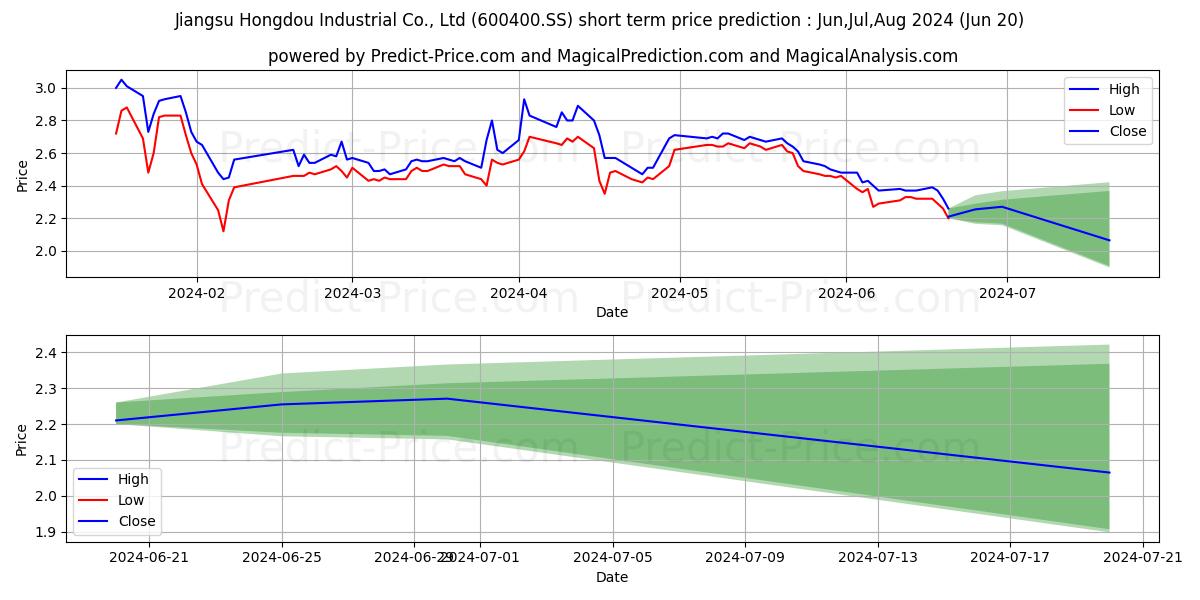 JIANGSU HONGDOU INDUSTRY stock short term price prediction: May,Jun,Jul 2024|600400.SS: 2.77