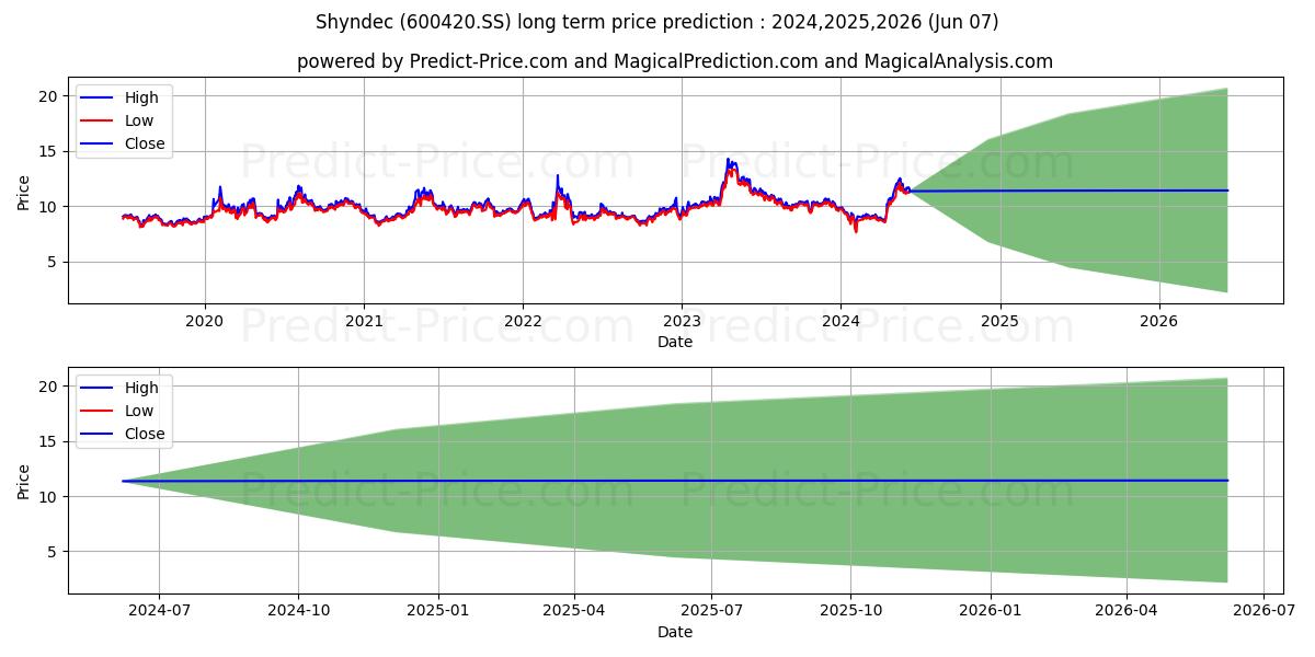 SHANGHAI SHYNDEC PHARMACEUTICAL stock long term price prediction: 2024,2025,2026|600420.SS: 13.5512