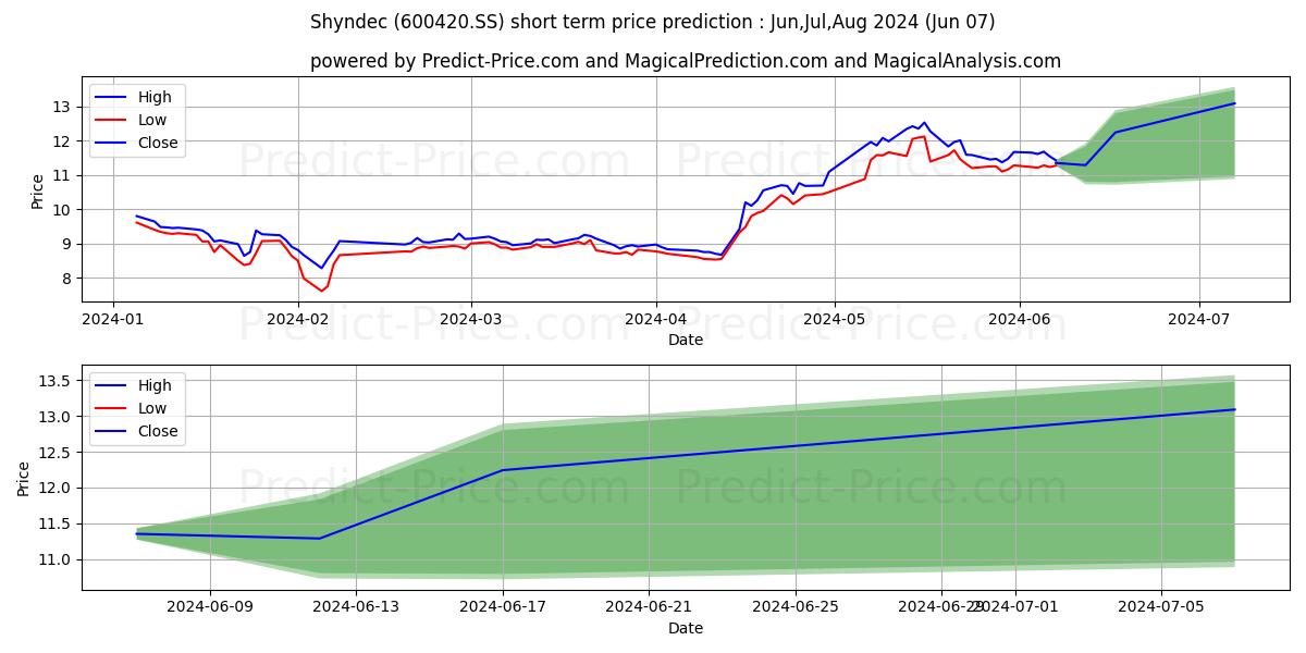 SHANGHAI SHYNDEC PHARMACEUTICAL stock short term price prediction: May,Jun,Jul 2024|600420.SS: 13.5511812686920158910197642398998