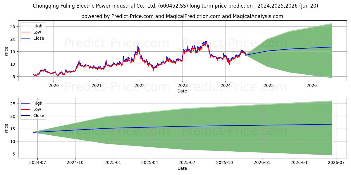 CHONGQING FULING ELECTRIC POWER stock long term price prediction: 2024,2025,2026|600452.SS: 20.0834