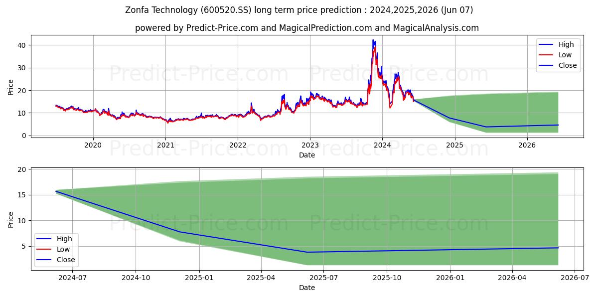 WENYI SUNTECH CO LTD stock long term price prediction: 2024,2025,2026|600520.SS: 30.4315