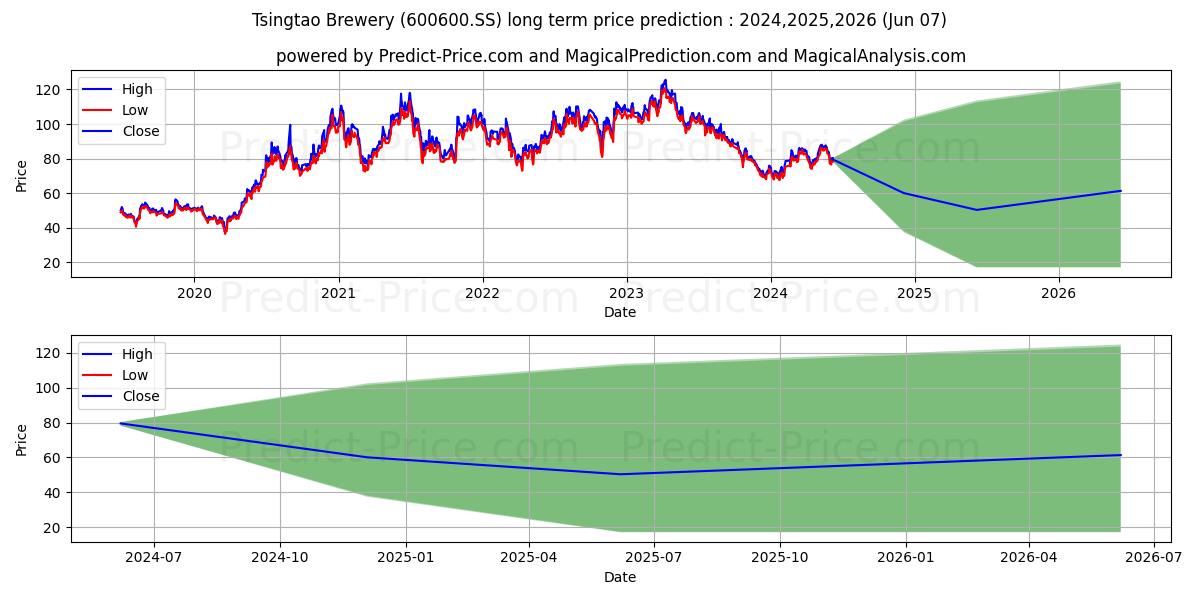 TSINGTAO BREWERY CO stock long term price prediction: 2024,2025,2026|600600.SS: 105.6688