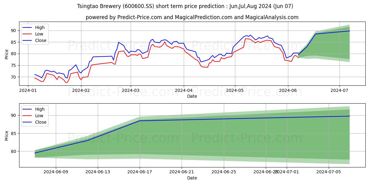 TSINGTAO BREWERY CO stock short term price prediction: May,Jun,Jul 2024|600600.SS: 105.67