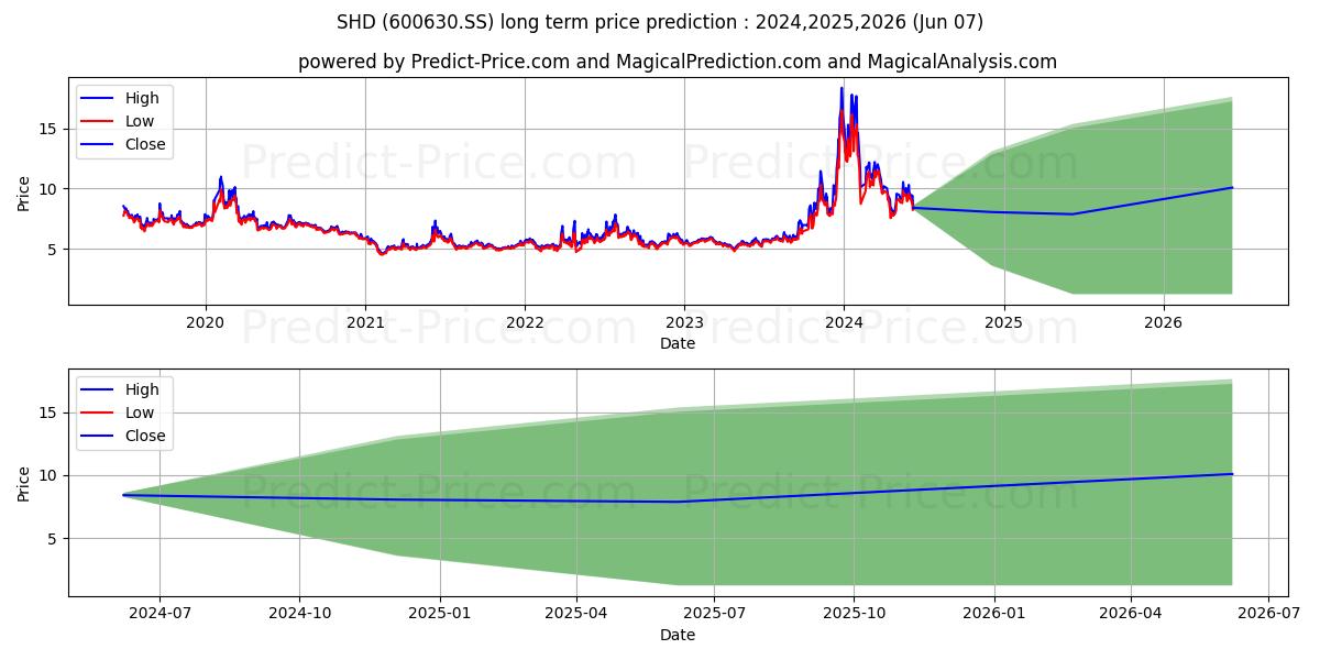 SHANGHAI DRAGON CO. LTD. stock long term price prediction: 2024,2025,2026|600630.SS: 19.7249